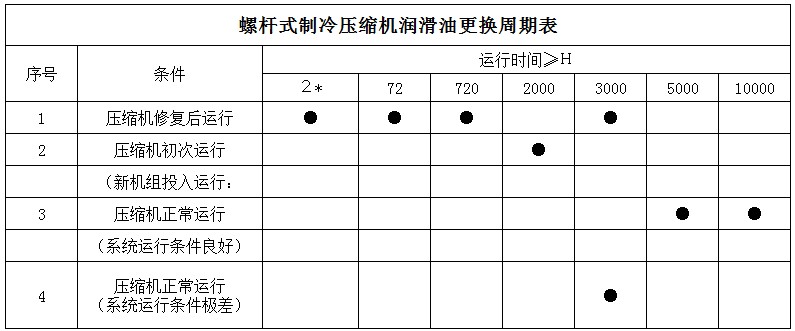 螺杆式制冷压缩机润滑油更换周期表