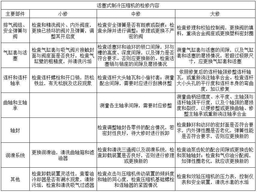 活塞式制冷压缩机的检修内容