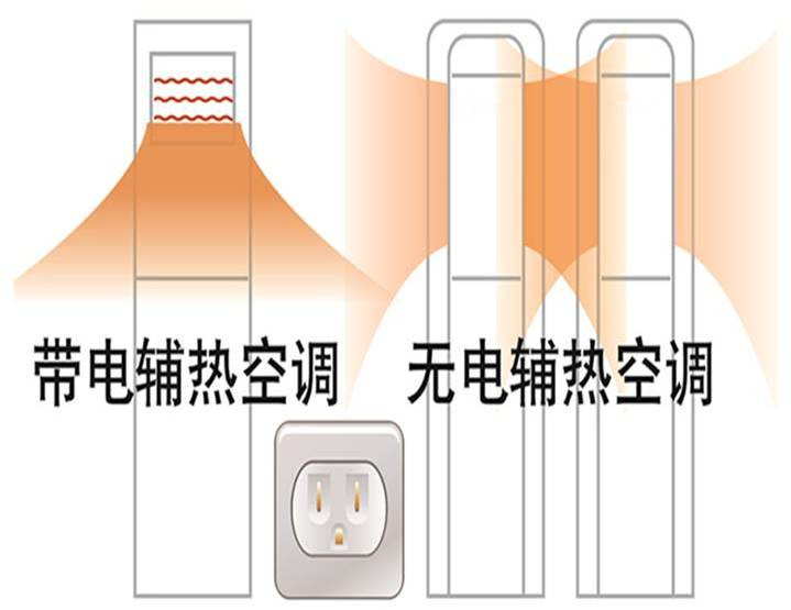 1台电辅热空调耗电量&asymp;2台无电辅热空调耗电量